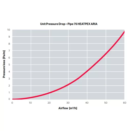 HEATPEX - Légtechnikai cső 75 mm antibakteriális műanyag 50 m egységben ARIA CONNECT - WaterMarkt.hu